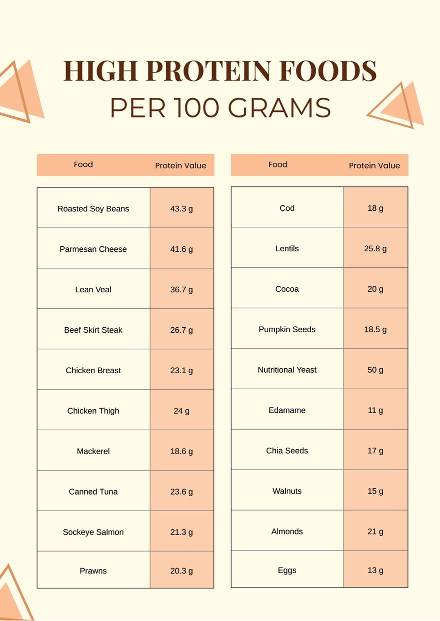 100 High Protein Foods Reference Chart In Illustrator, Pdf with Printable List of Protein Foods