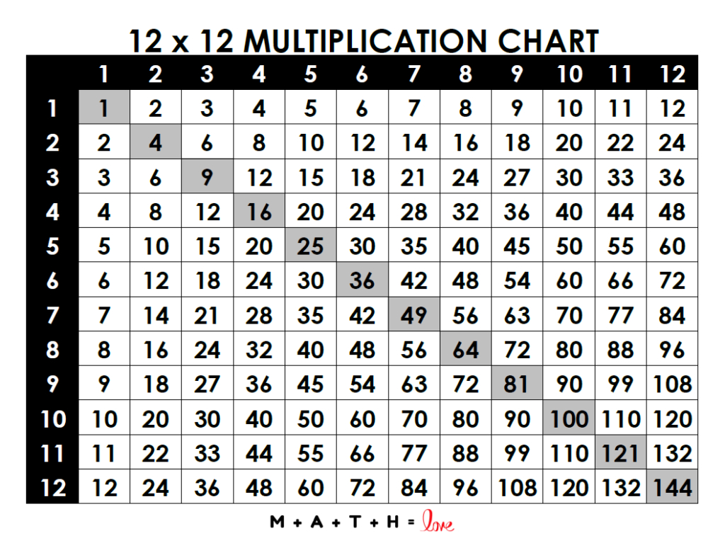 18 Printable Multiplication Charts (Free Pdf Download) throughout Printable Multiplication Chart 1-12