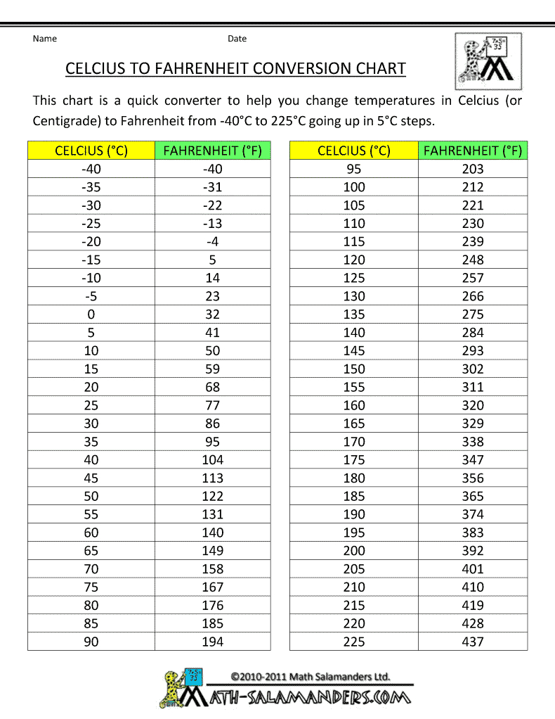 Celcius To Farenheit Chart | Temperature Conversion Chart regarding Fahrenheit To Celsius Chart Printable