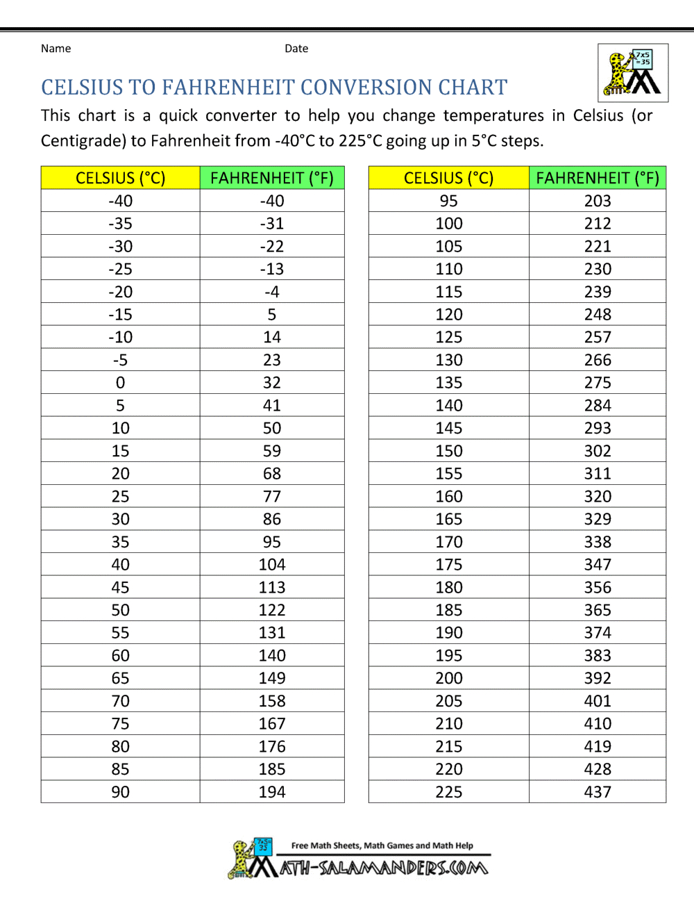 Celsius To Fahrenheit Conversion Chart regarding Fahrenheit to Celsius Conversion Chart Printable