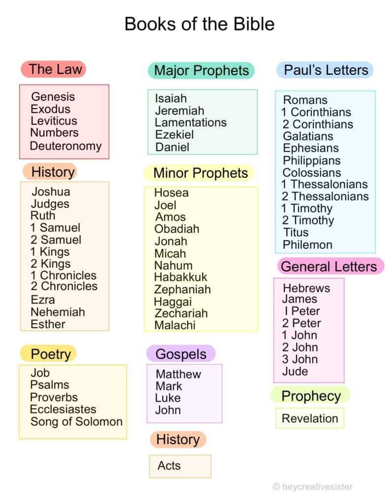 Download Your Free Books Of The Bible List Printable! regarding Free Printable Books Of The Bible List