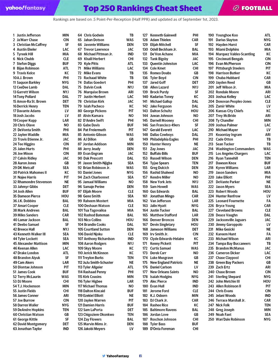 Draft Coming Up? 🏈 Fresh Fantasy Football Cheat Sheets! inside Yahoo Fantasy Football Cheat Sheet Ppr Printable