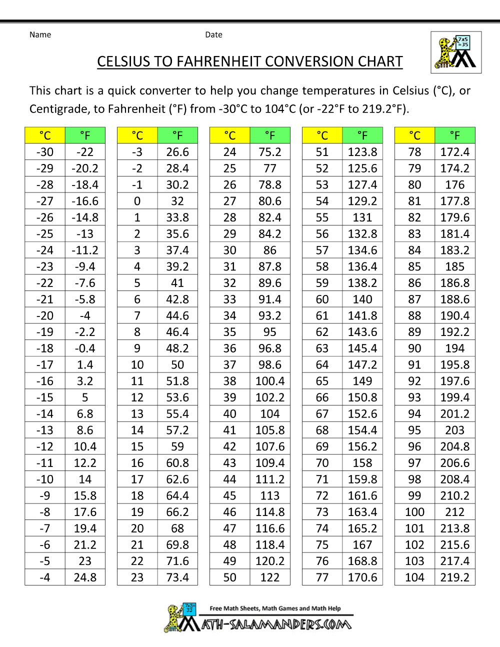 Fahrenheit To Celsius Conversion Chart pertaining to Fahrenheit To Celsius Conversion Chart Printable