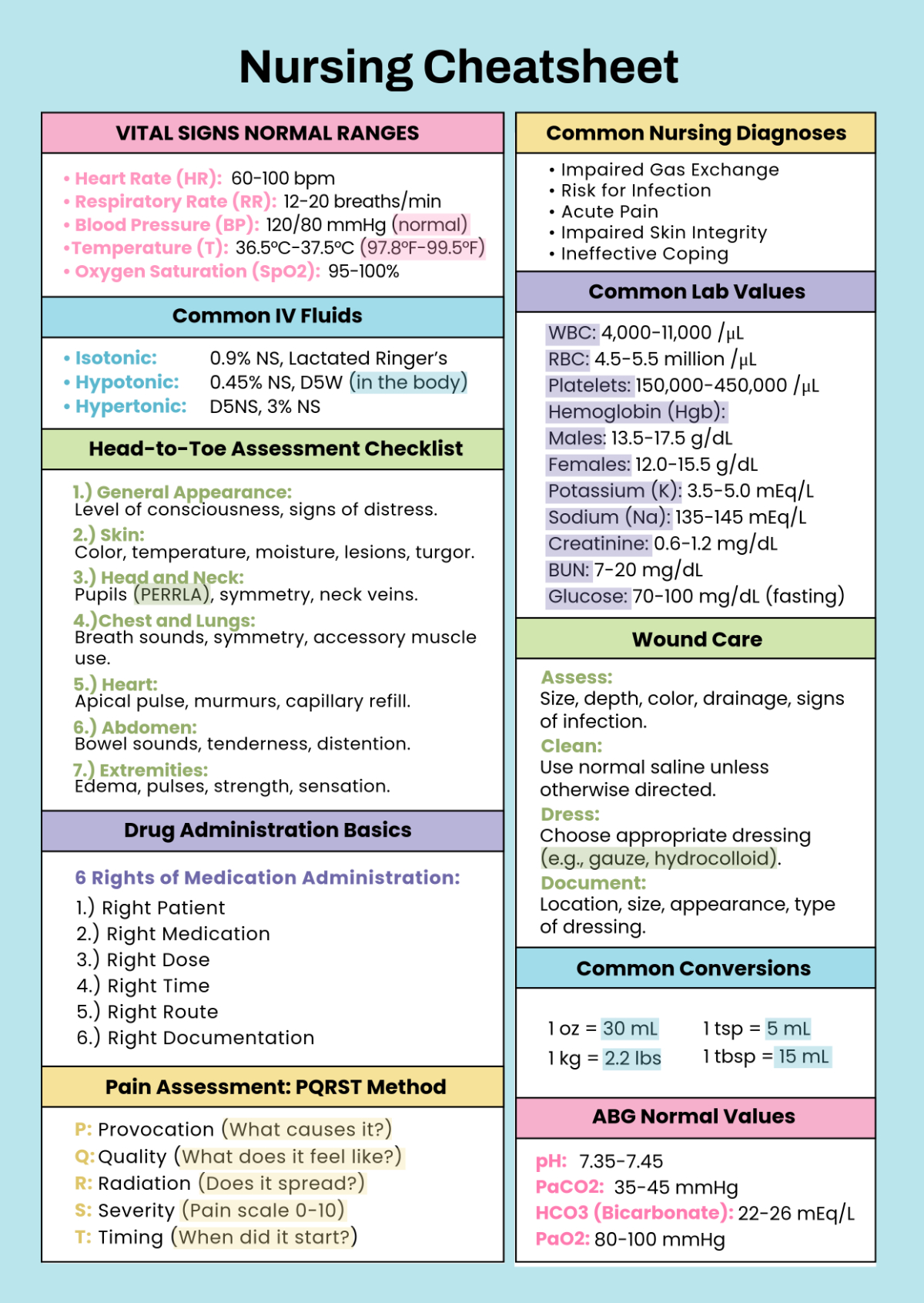 Free Nursing Cheatsheet Template To Edit Online inside Printable Nursing Cheat Sheets Free