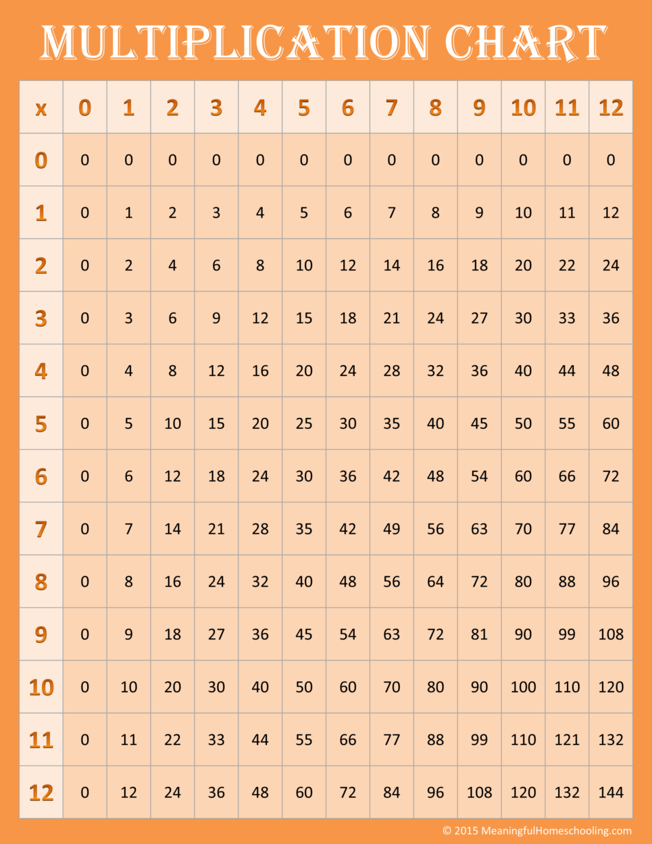Free Printable Multiplication Charts (0-12) intended for Multiplication Facts 0 12 Printable