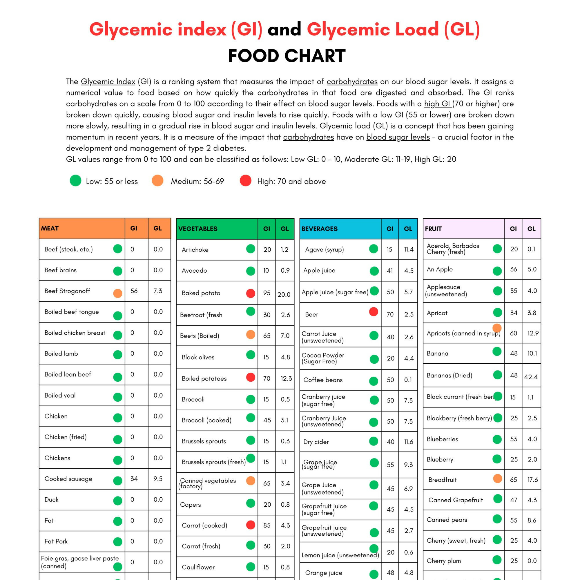 Glycemic Index Food List Printable Glycemic Load Food List Chart inside Printable List of Low Glycemic Foods