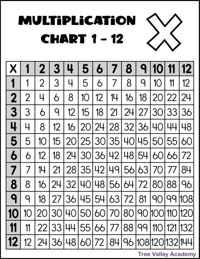 Printable Multiplication Chart 1-12 - Tree Valley Academy for Multiplication Table 1-12 Printable