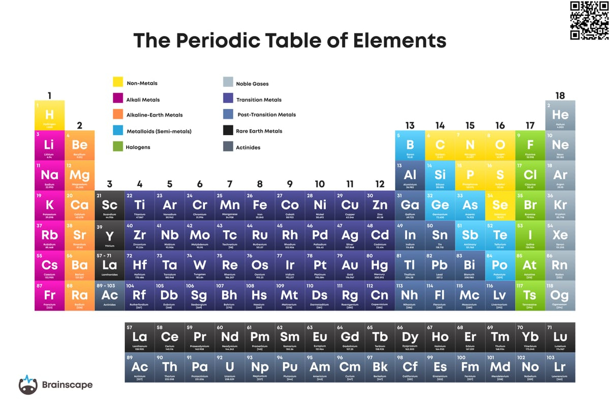 Printable Periodic Table | Brainscape Academy with Printable Periodic Table with Names and Symbols