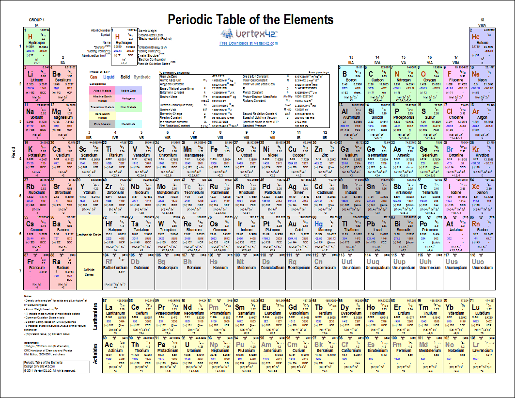 Printable Periodic Table Of Elements - Chart And Data pertaining to Free Multiple Periodic Charts Printable