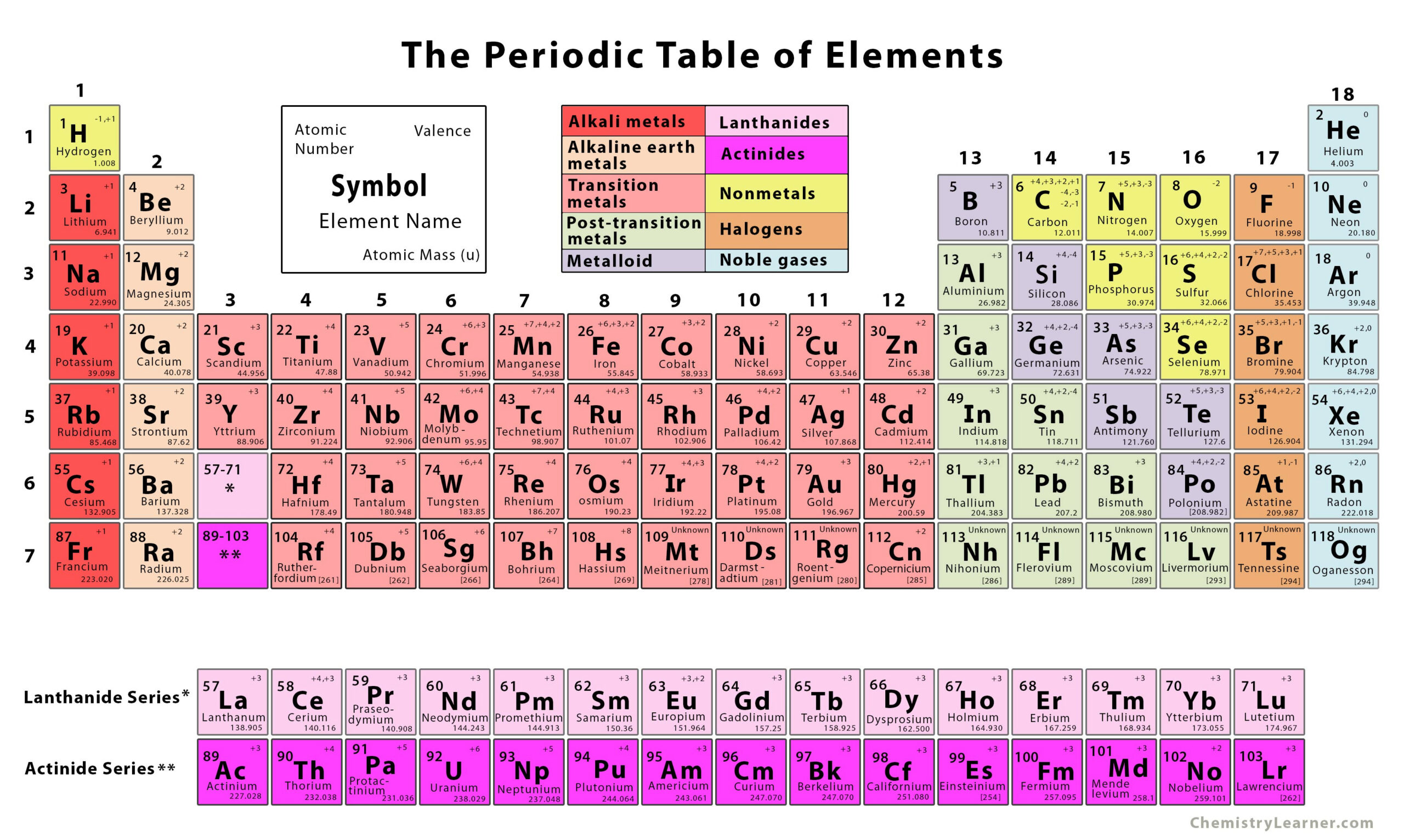 The Periodic Table Of Elements (With Printables) with regard to Printable Periodic Table with Names and Symbols