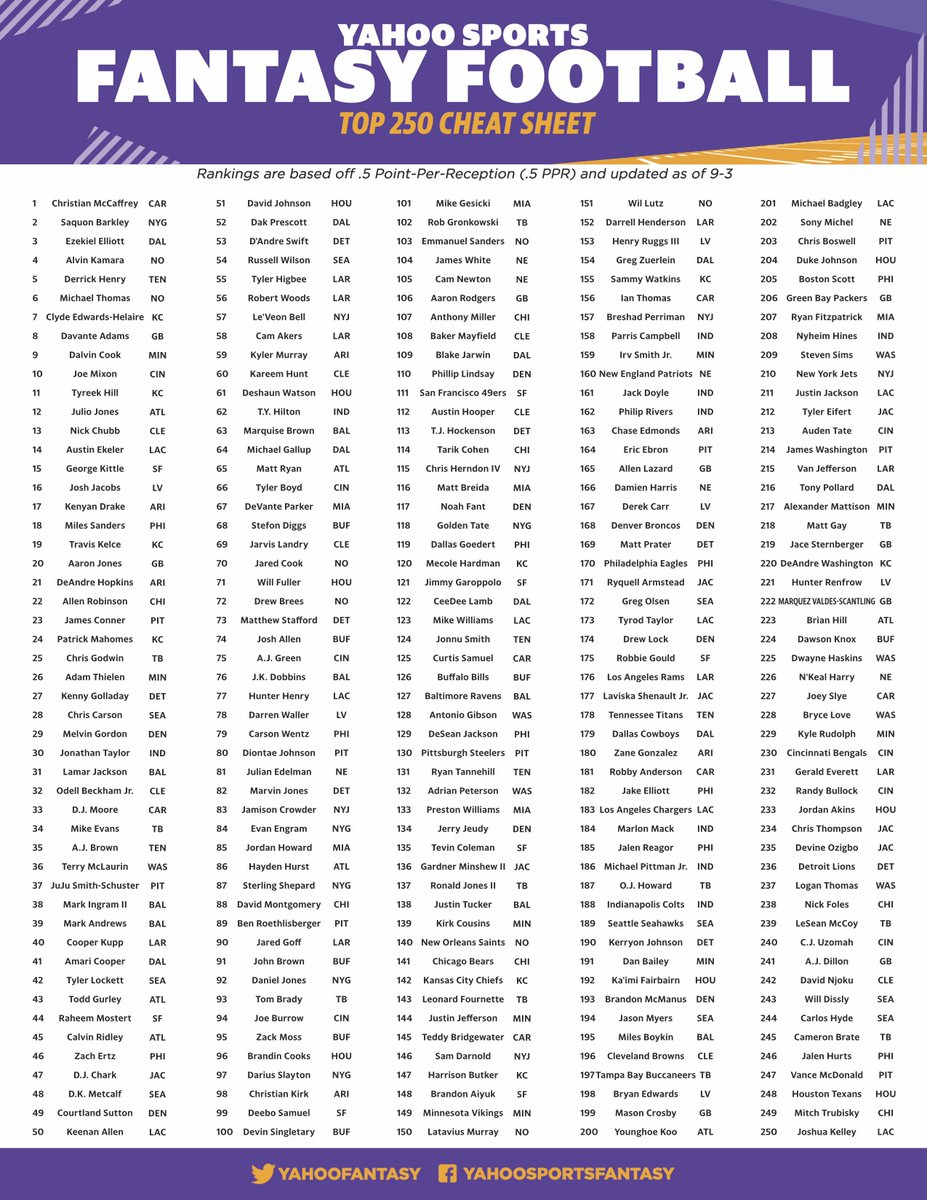 Yahoo Fantasy Sports On X inside Yahoo Fantasy Football Cheat Sheet Ppr Printable